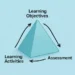 The Magic Triangle Of Learning: What It Is And How To Put It Into Practice