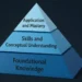 The Pyramid Approach And How To Apply It In eLearning